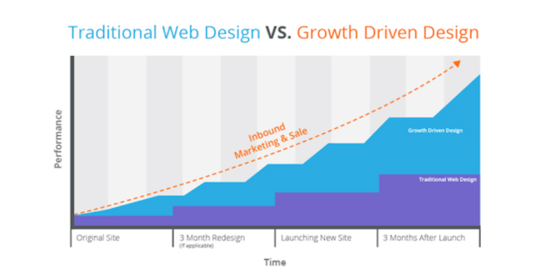 General Web Design Statistics Best Web Page Design