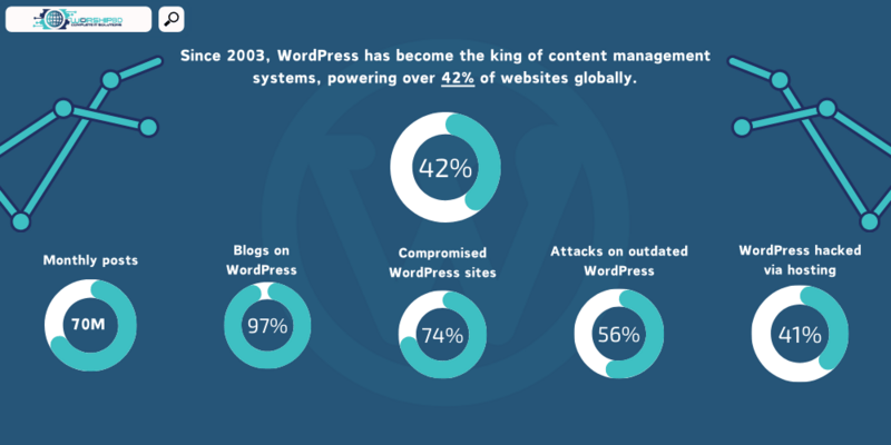 2 WordPress Statistics – 2024
