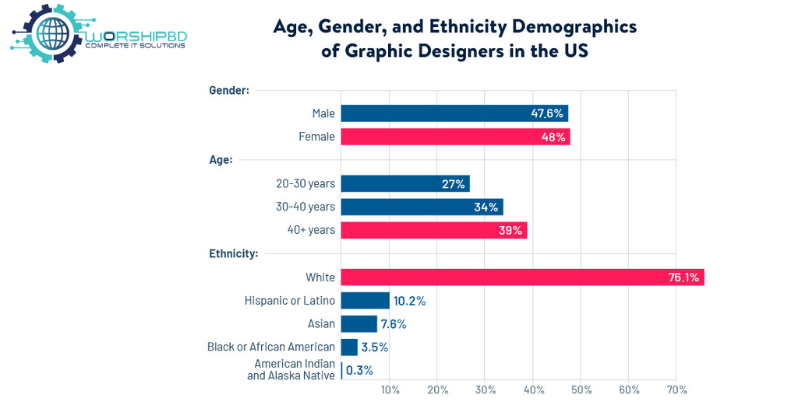 Graphic Design Demographics