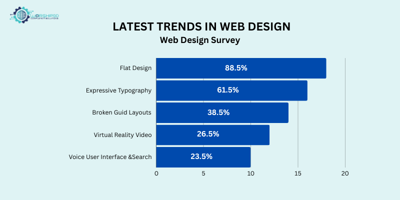 Modern Website Design Statistics
