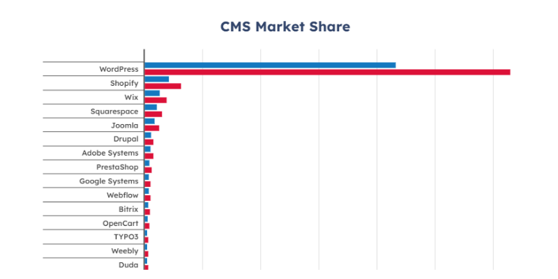 Website builder market share